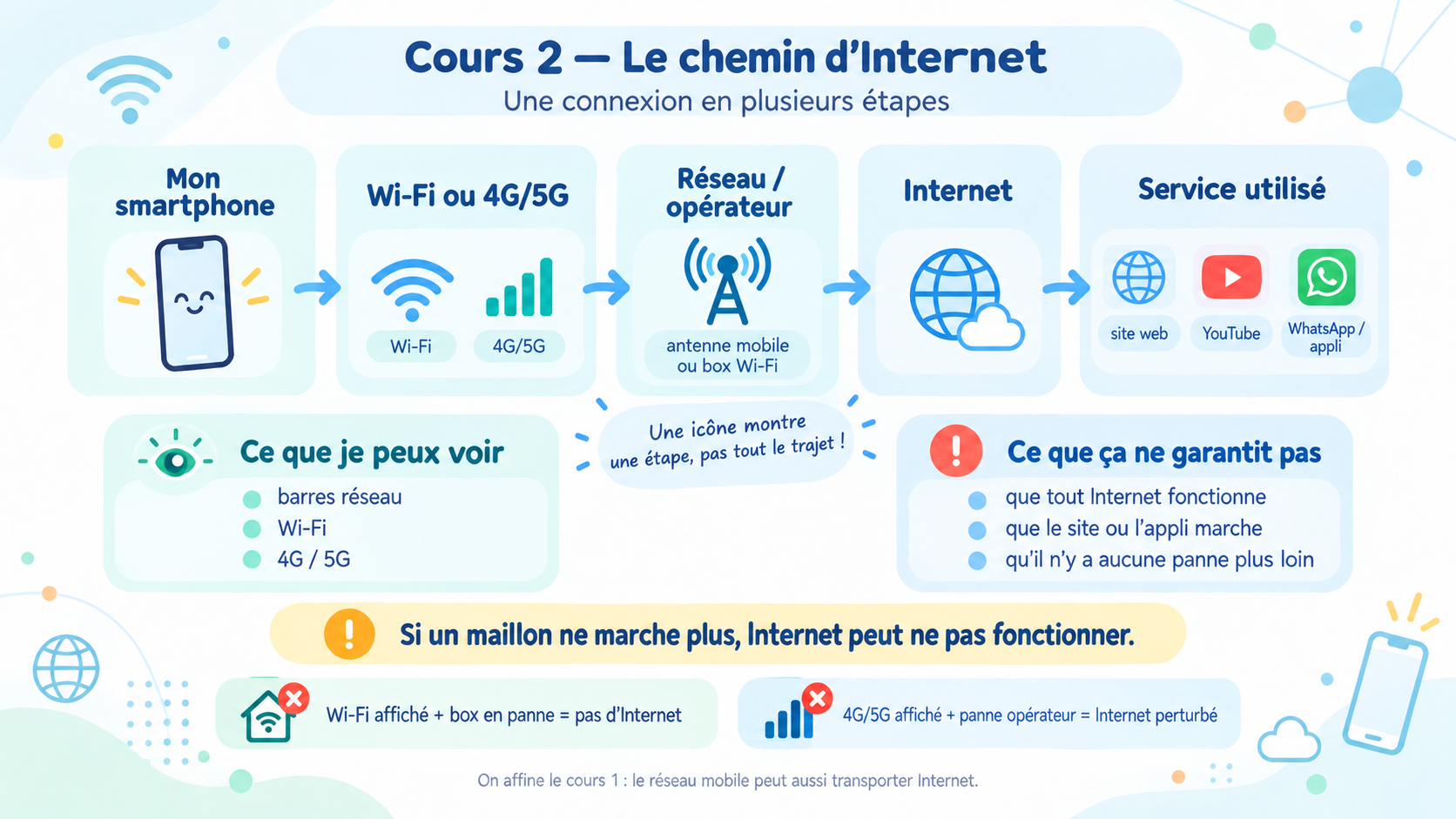 Chaîne de connexion entre un smartphone, une antenne, une box et Internet.