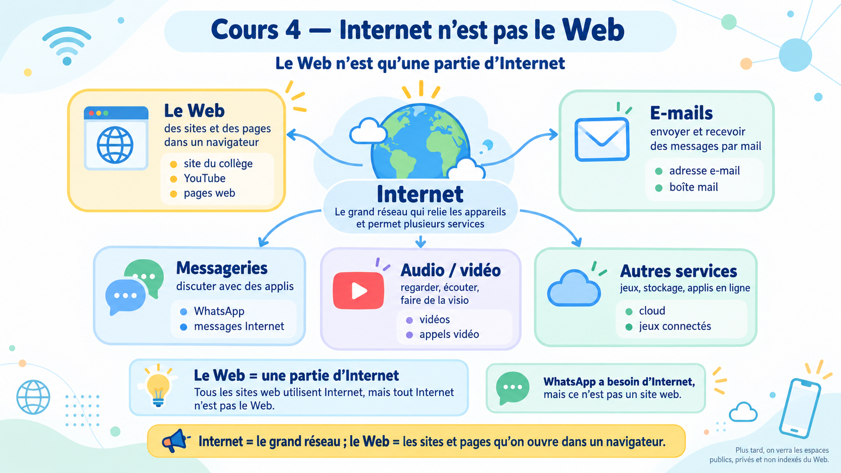 Schéma montrant Internet comme un réseau contenant le Web, les e-mails, WhatsApp, le streaming et les jeux en ligne.